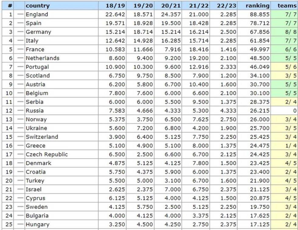 4298977469539920 uefa-ranking-12-8