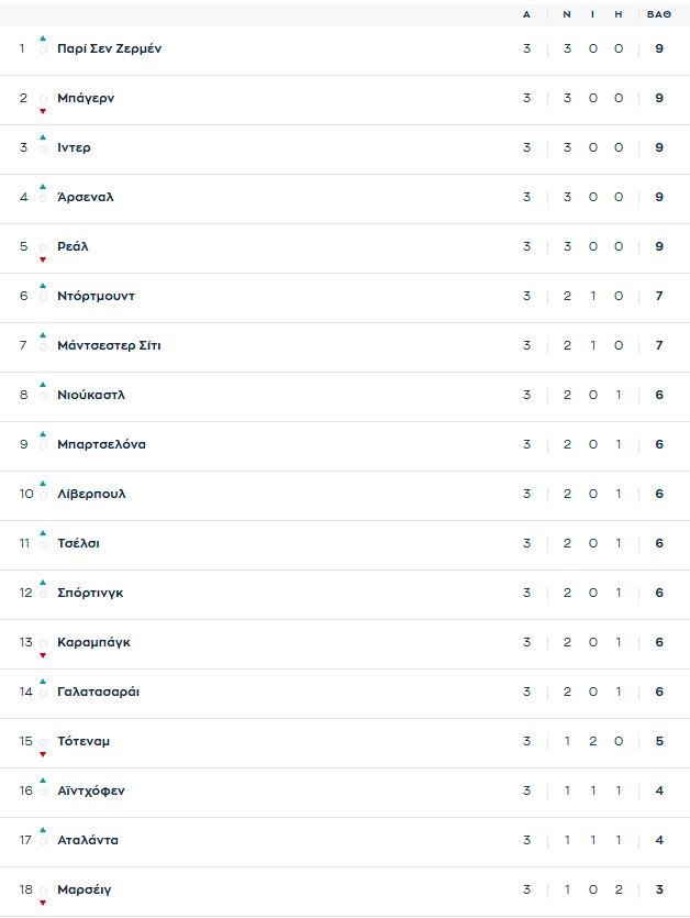 Αυτή είναι η βαθμολογία της League Phase μετά την τρίτη αγωνιστική, σε ποια θέση βρίσκεται η Πάφος Αυτή είναι η βαθμολογία της League Phase μετά την τρίτη αγωνιστική, σε ποια θέση βρίσκεται η Πάφος